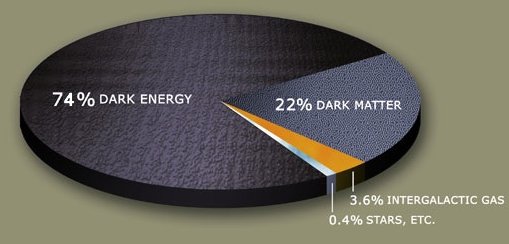 DarkMatterPie.WIKIMEDIA.PUBDOM NASA